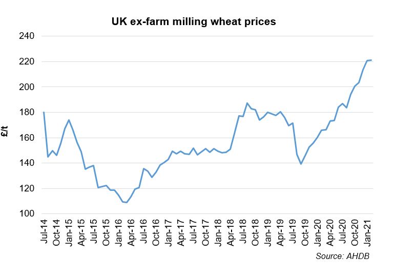 UK ex-farm milling wheat prices
